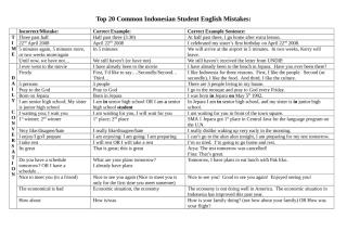 Top 20 Common Indonesian English Mistakes.doc